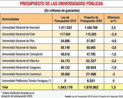 Universidades nacionales solicitan la reposición de los fondos recortados - Economía - ABC Color