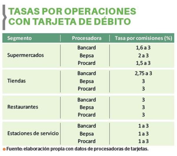 Publican comisiones por operaciones con tarjetas