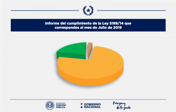 Informe del cumplimiento de la Ley 5189/14 que corresponde al mes de julio de 2019