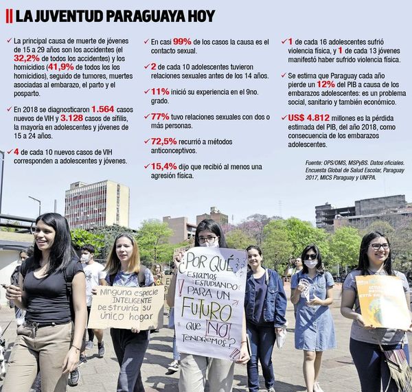 El 25% de la juventud paraguaya vive en la pobreza y exige mejor inversión - Locales - ABC Color