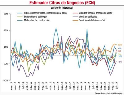 Hay leve mejora en servicios y   comercio, pero sigue incertidumbre - Económico - ABC Color