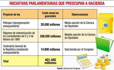 Universalizar la pensión costará US$ 1.600 millones - Economía - ABC Color