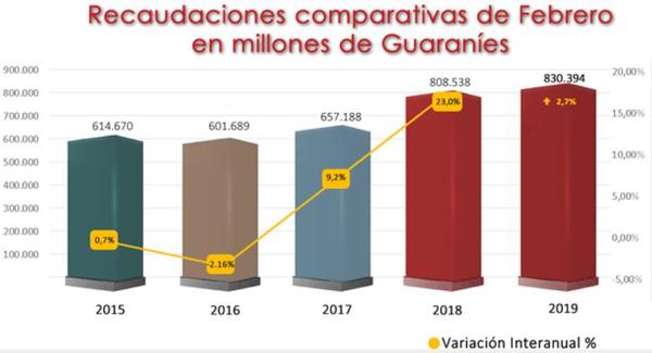 Recaudación aduanera aumentó 2,7% en el segundo mes del año