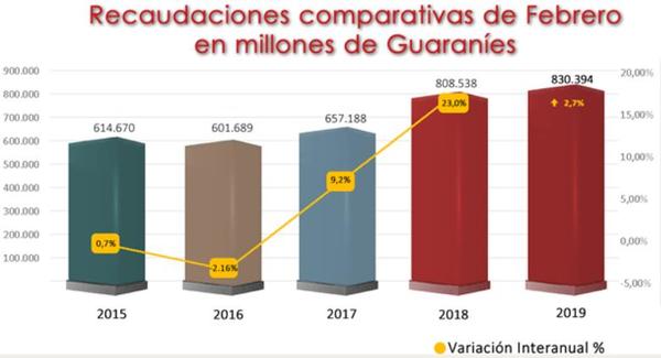 Recaudación aduanera aumentó 2,7% en el segundo mes del año