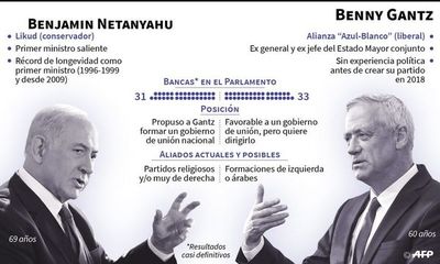 Gantz aventaja a Netanyahu en apoyos - Internacionales - ABC Color
