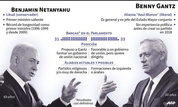 Gantz aventaja a Netanyahu en apoyos - Internacionales - ABC Color