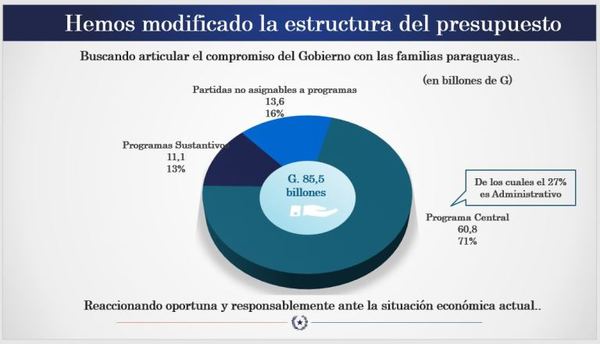 El PGN 2020 tiene nueva estructura para un gasto público más eficiente