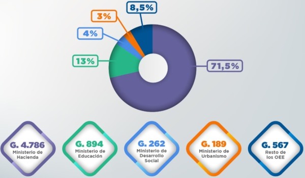 Ejecución presupuestaria de la Administración Central aumentó 9,5% a julio de este año
