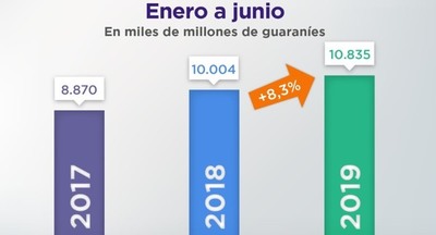 Inversión Social fue de USD 1.750 millones al cierre del primer semestre