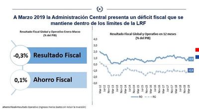 Administración Central tuvo superávit operativo de USD 26,9 millones a marzo