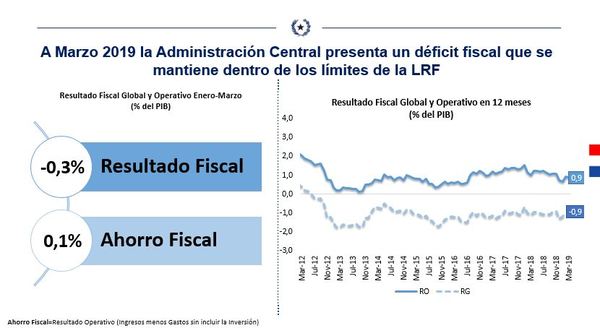 Administración Central tuvo superávit operativo de USD 26,9 millones a marzo