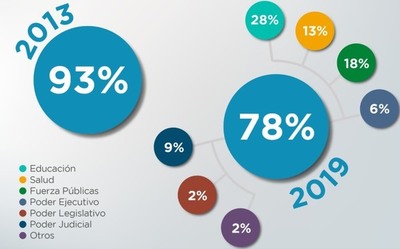 Ingresos tributarios destinados a salarios disminuyeron en un 15%