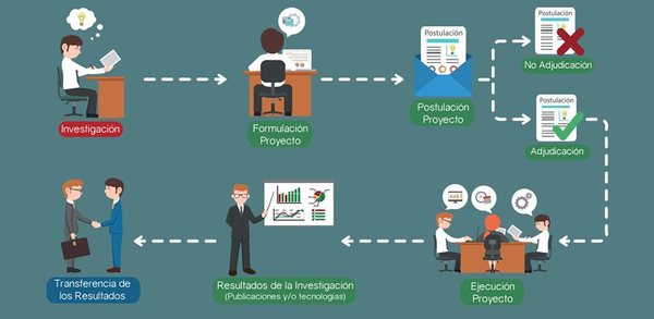 El CONACYT abre convocatoria para la creación de oficinas de transferencia tecnológica