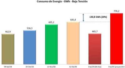 Altas temperaturas disparan demanda de energía eléctrica