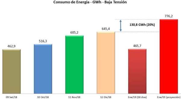 Altas temperaturas disparan demanda de energía eléctrica