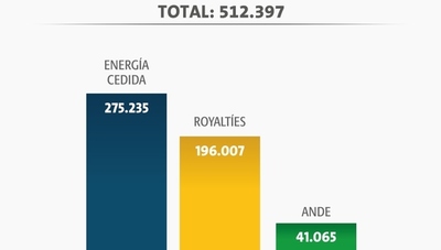 ITAIPU transfirió al Estado y a la ANDE más de USD 512 millones