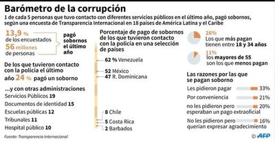 Gobiernos latinoamericanos, poco eficaces ante corrupción