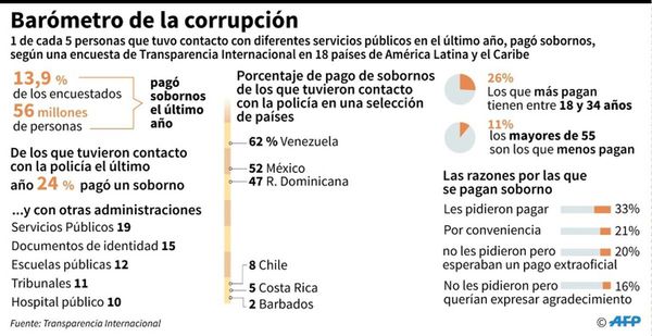 Gobiernos latinoamericanos, poco eficaces ante corrupción