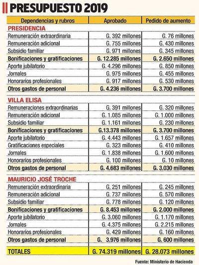 Petropar restará G. 28.000 millones de tasas para premiar a funcionarios - Economía - ABC Color