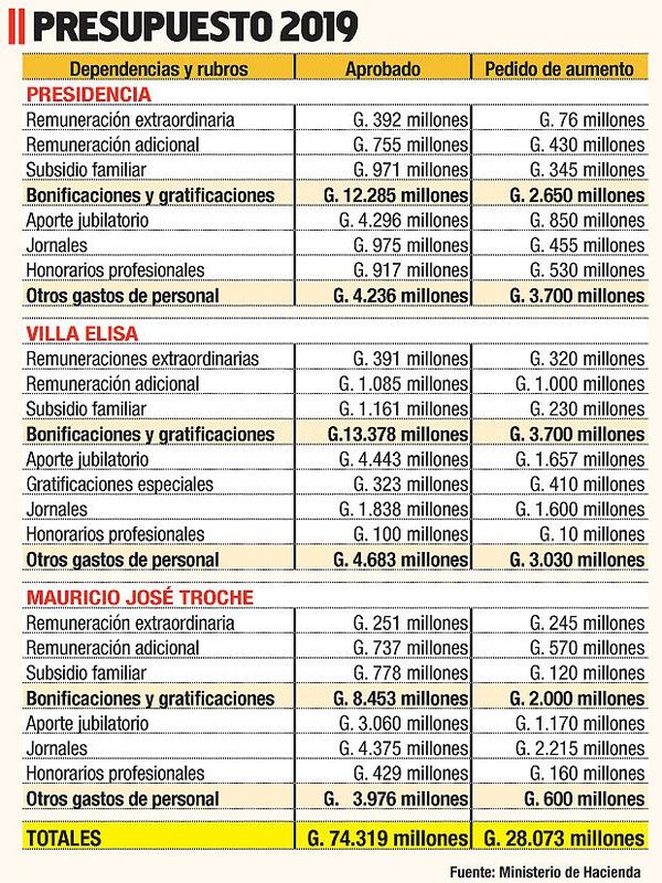 Petropar restará G. 28.000 millones de tasas para premiar a funcionarios - Economía - ABC Color
