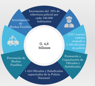 G. 4,8 billones de inversión en seguridad
