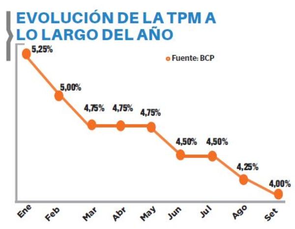 BCP reduce la tasa de política monetaria a 4%