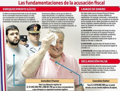 Con  empresa de fachada OGD y su hijo se enriquecieron - Política - ABC Color