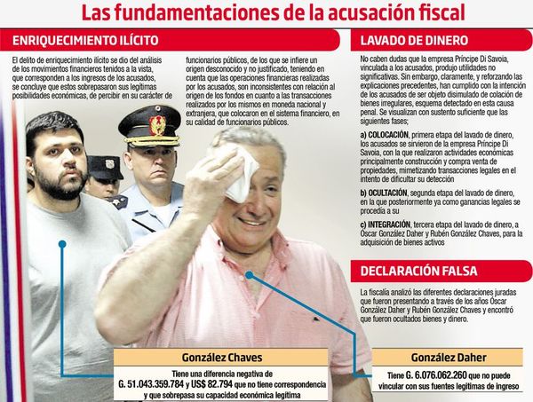 Con empresa de fachada OGD y su hijo se enriquecieron - Política - ABC Color
