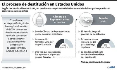 Destitución, un riesgo para demócratas - Internacionales - ABC Color