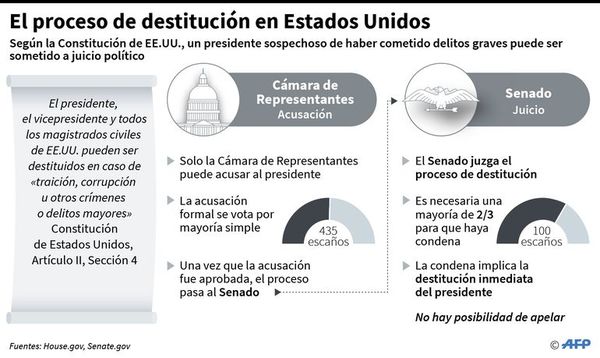 Destitución, un riesgo para demócratas - Internacionales - ABC Color