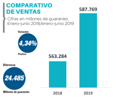 Personal creció un 4,3% en sus ventas del 2019
