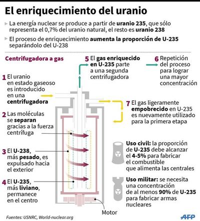 Informan que Irán enriquece uranio en sus centrifugadoras avanzadas - Internacionales - ABC Color