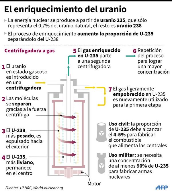 Informan que Irán enriquece uranio en sus centrifugadoras avanzadas - Internacionales - ABC Color