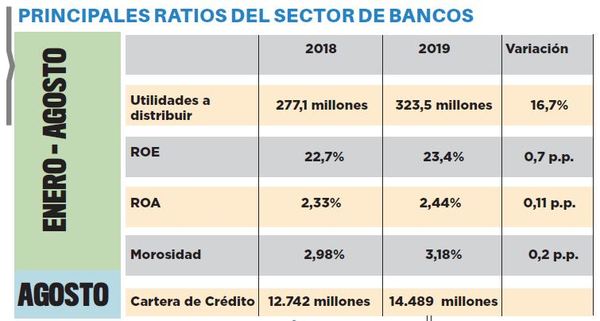 Bancos ganaron U$S 323 millones a agosto