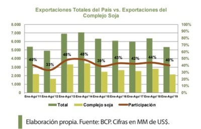 Divisas de soja caen US$ 663 millones
