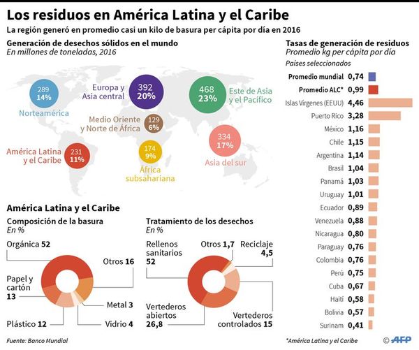 Crece lucha contra la basura y el plástico, el “demonio” del mundo - Internacionales - ABC Color