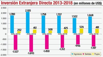Flujo de inversión extranjera  directa sufrió un   bajón de 8,6% en el 2018 - Economía - ABC Color
