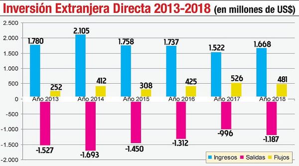 Flujo de inversión extranjera directa sufrió un bajón de 8,6% en el 2018 - Economía - ABC Color