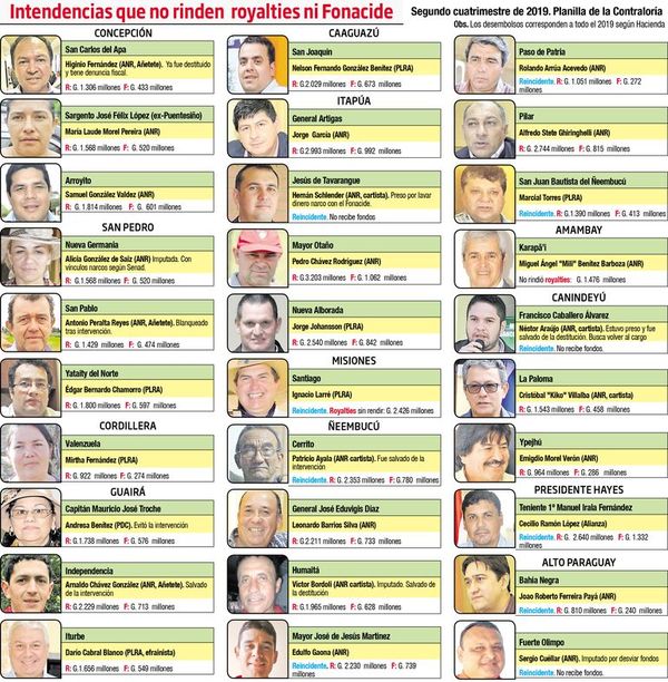 Son reincidentes, pero la Fiscalía no investiga la no rendición de Fonacide - Política - ABC Color