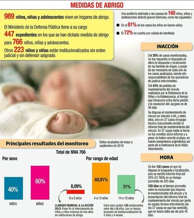 Casi mil niños esperan en abrigos dejar de ser expedientes archivados - Judiciales y Policiales - ABC Color