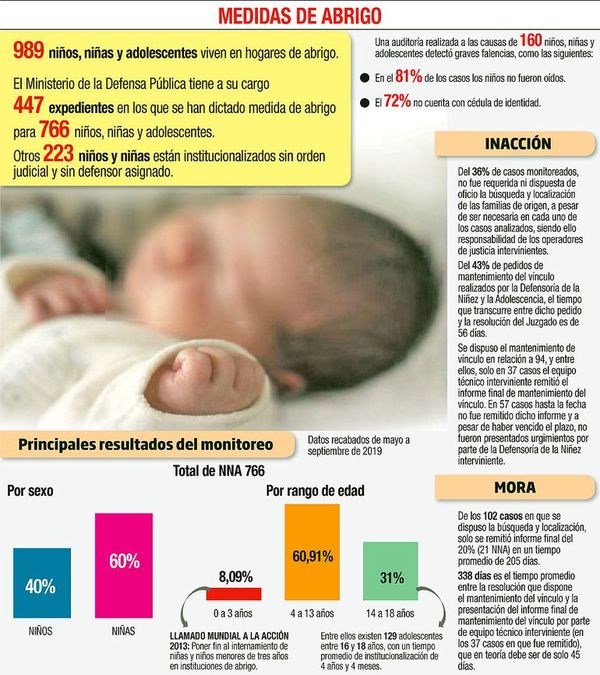 Casi mil niños esperan en abrigos dejar de ser expedientes archivados - Judiciales y Policiales - ABC Color