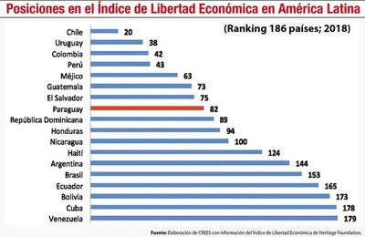 Buena macro no es suficiente, necesitamos libertad económica - Económico - ABC Color