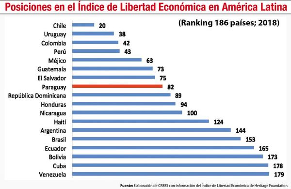 Buena macro no es suficiente, necesitamos libertad económica - Económico - ABC Color