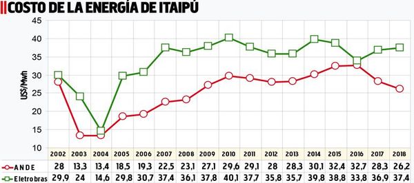 Costo de la energía de Itaipú para la ANDE y Eletrobras - Económico - ABC Color