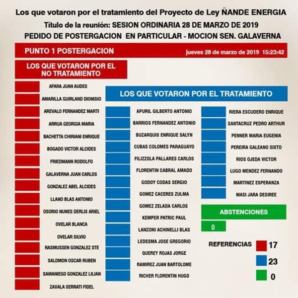 MIRA QUIENES VOTARON E CONTRA DE LA REDUCCIÓN DEL COSTO DE LA ENERGÍA ELÉCTRICA