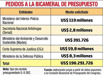 Bicameral recibe hoy a tres entidades - Economía - ABC Color