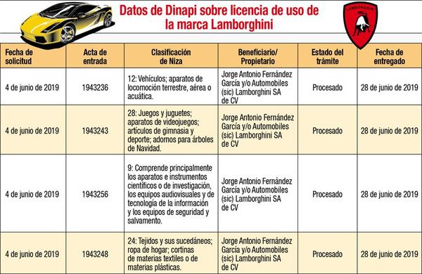 Los registros contradicen al titular de Dinapi respecto al caso Lamborghini - Economía - ABC Color