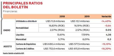 Bajan utilidades de las financieras en un 14%