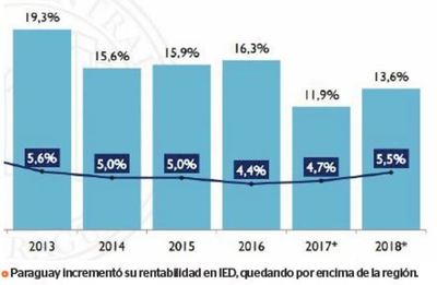 Rentabilidad de IED fue de 13% en 2018