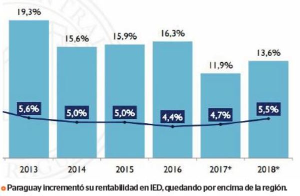 Rentabilidad de IED fue de 13% en 2018